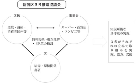 新宿3Ｒ推進協議会の図
