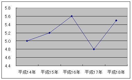 平成18年度酸性雨測定結果