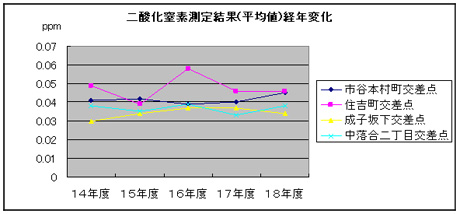 二酸化窒素測定結果