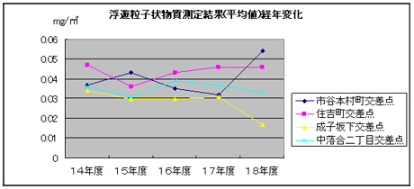 浮遊粒子状物質測定結果