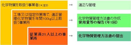 適正管理化学物質取扱事業者