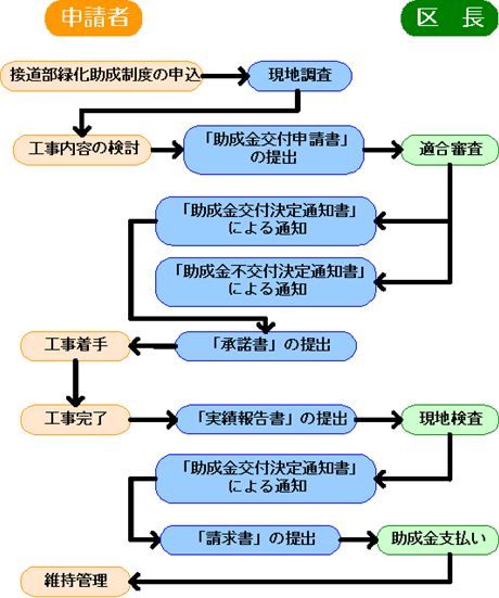 手続きの流れ