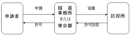 許可までの流れ