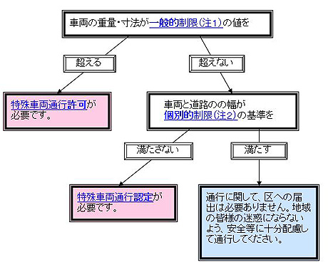 特殊車両の通行について