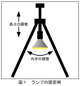 図1　ランプの固定例