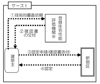 認定申請の手続きの流れ