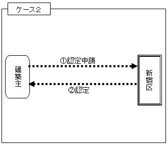 認定申請の手続きの流れ