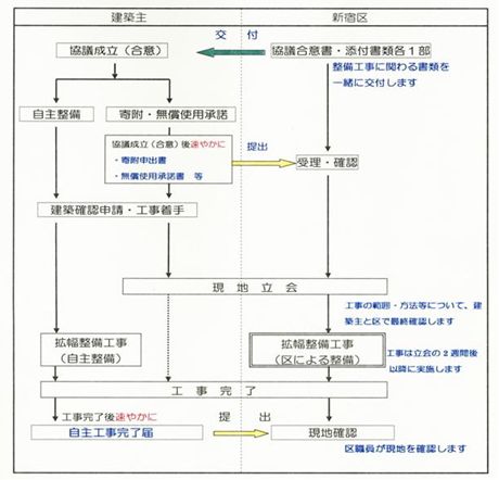 協議成立(合意)から整備完了までの流れ