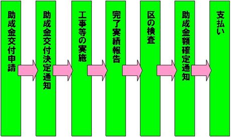 助成手続きフロー