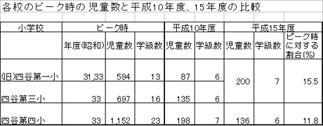 各校のピーク時の児童数と平成10年度、15年度の比較1