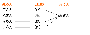 一団の土地取引