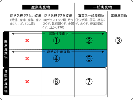 医療関係機関から発生する廃棄物2