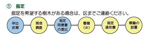 指定手続き