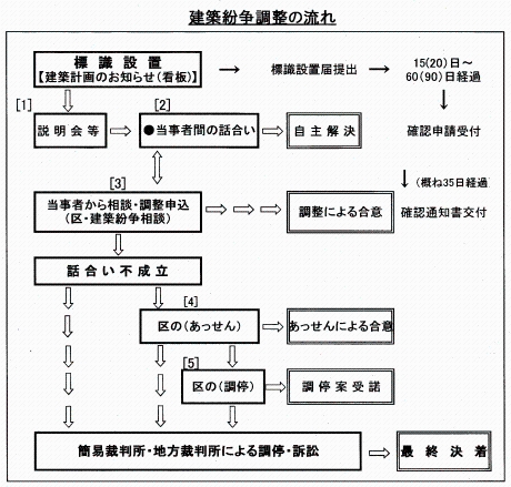 建築紛争の流れ 