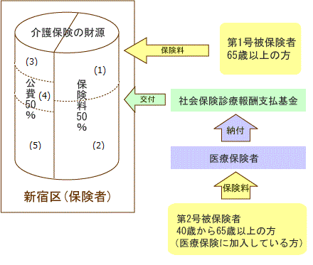 介護保険の財源は