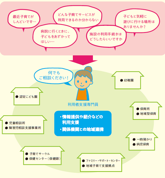 利用者支援事業イメージ図