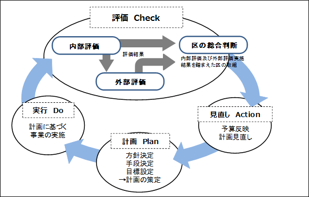 図：区政運営の意思決定サイクルと行政評価の流れ