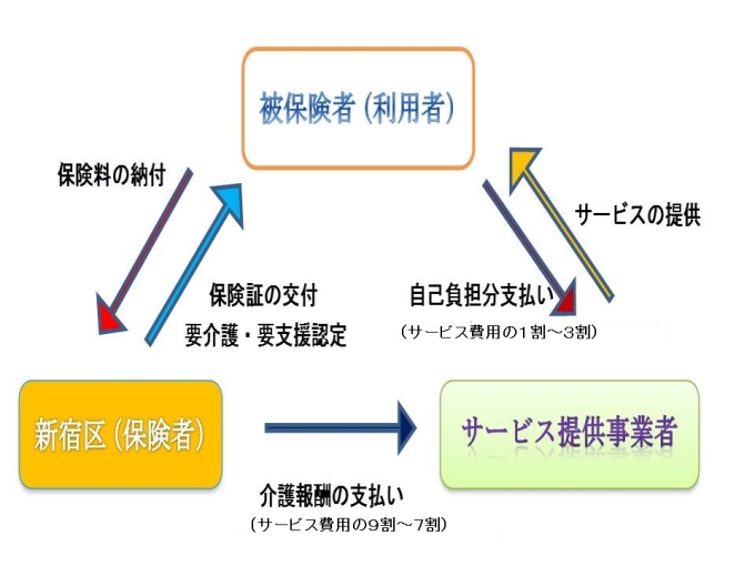 介護保険のしくみは