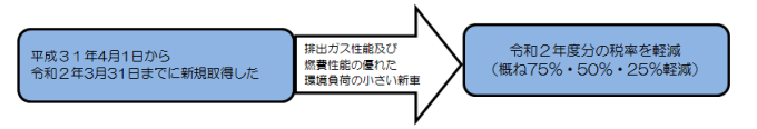 平成29年4月1日から平成30年3月31日までに新規取得した、排出ガス性能及び燃費性能に優れた環境負荷の小さい新車は平成30年度分の税率を軽減します。(概ね75%、50%、25%軽減)