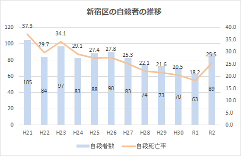 新宿区の自殺対策について画像1