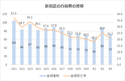新宿区の自殺対策について画像1