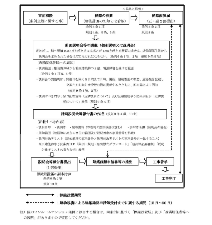 手続の流れ