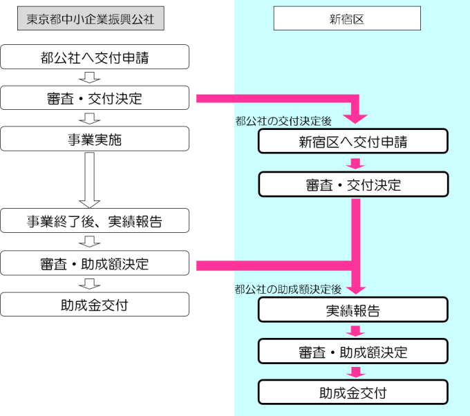 申請・交付の流れ画像