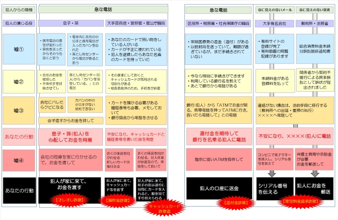 特殊詐欺の手口画像