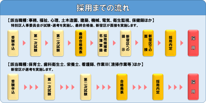 採用までの流れ