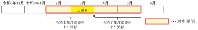 Q　出産（予定）日が3月の場合、保険料はどのように軽減されますか？画像