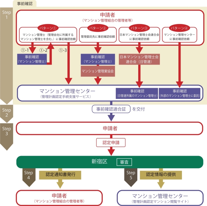 （2）申請手順画像