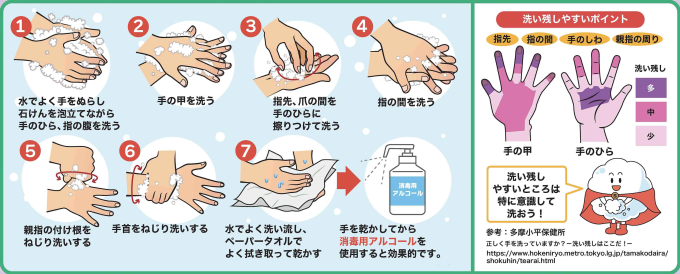 手洗いの手順とポイント