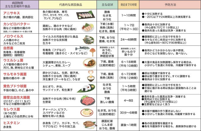 その他の食中毒にも注意しよう！！画像