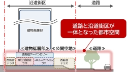 道路と沿道街区が一体となった都市空間のイメージ