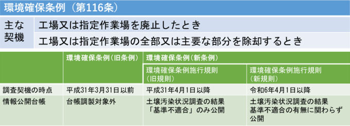 環境確保条例に基づく土壌汚染情報公開台帳画像1