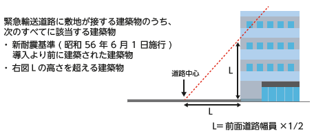 対象建築物(次の全てに該当するもの)画像