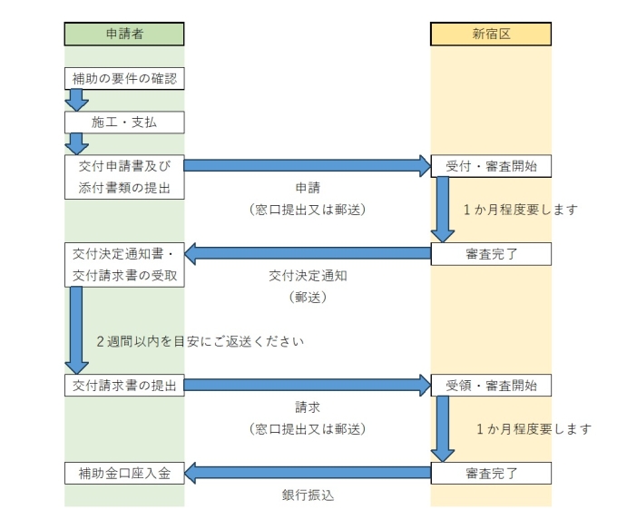申請の流れ画像