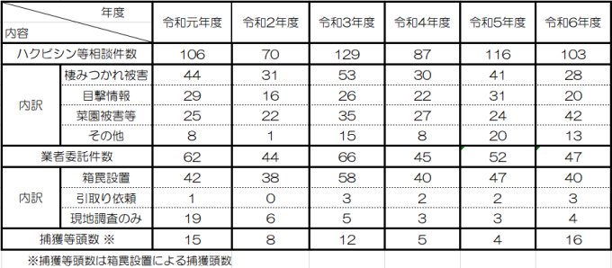 新宿区におけるアライグマ・ハクビシンの相談件数及び捕獲頭数