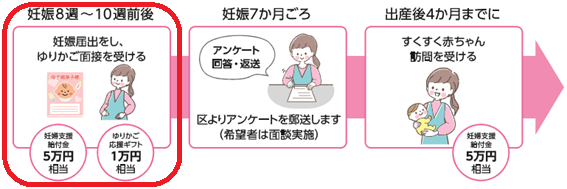 出産・子育て応援事業（ゆりかご・しんじゅく）画像1