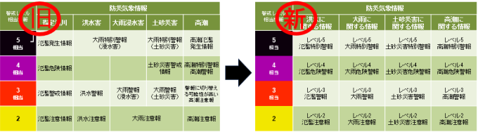新たな防災気象情報について画像
