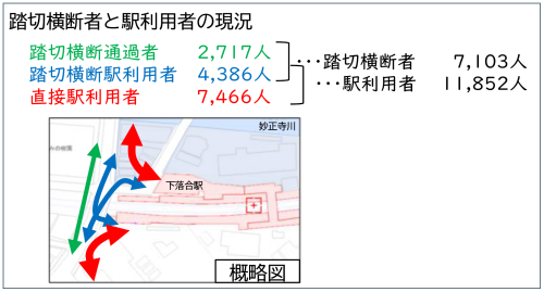 下落合駅踏切（下落合1号・上落中通り）の歩行者行先調査について画像