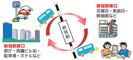 写真：新宿駅周辺循環型バスのイメージ図