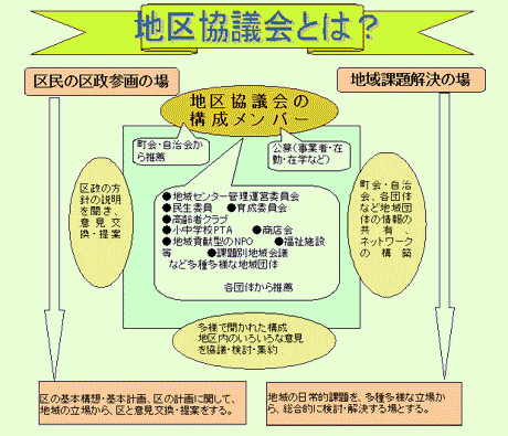 画像:四谷地区協議会とは