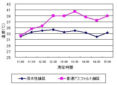 路面温度低減効果（温度測定）