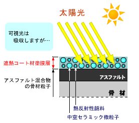 遮熱透水性舗装のイメージ