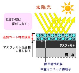 遮熱透水性舗装のイメージ