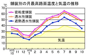 遮熱透水性舗装の効果と温度の測定