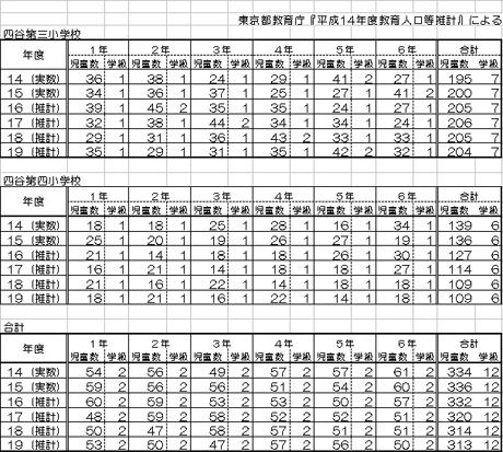 四谷地区小学校児童数推計