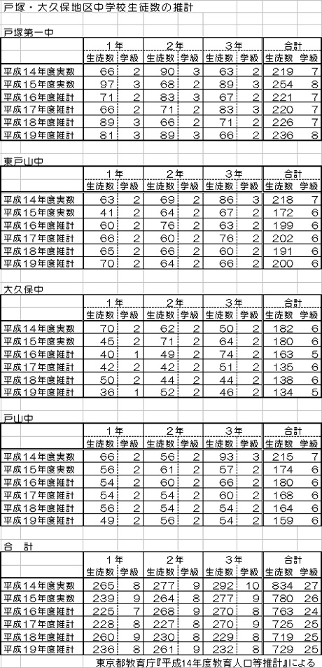 戸塚・大久保地区中学校生徒数の推計