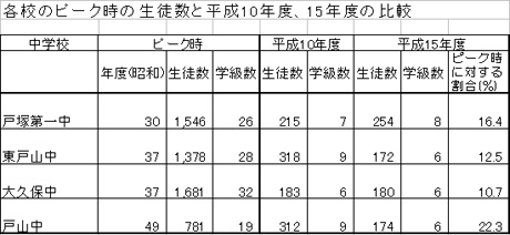 各校のピーク時の生徒数と平成10年度、15年度の比較2